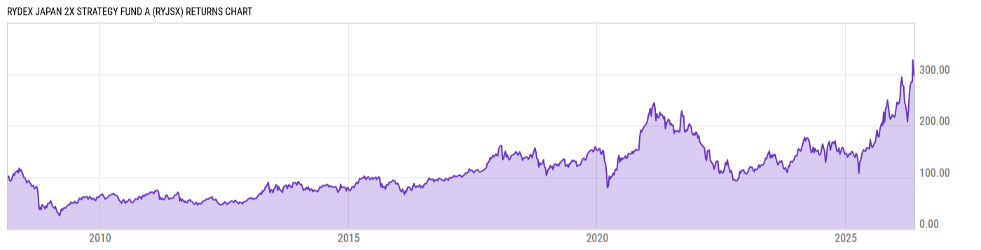 Returns Chart