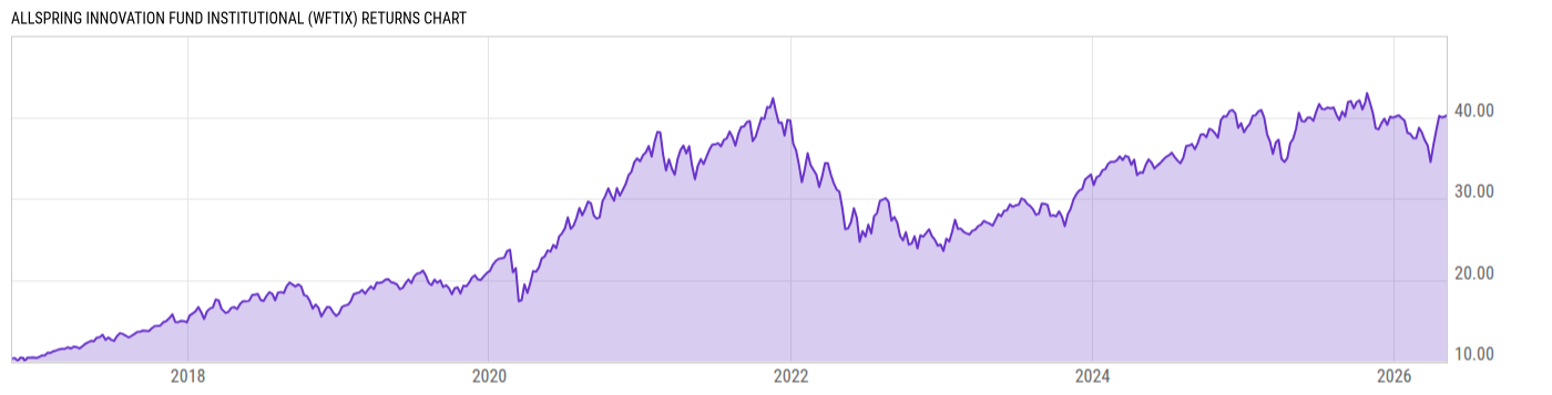 Returns Chart