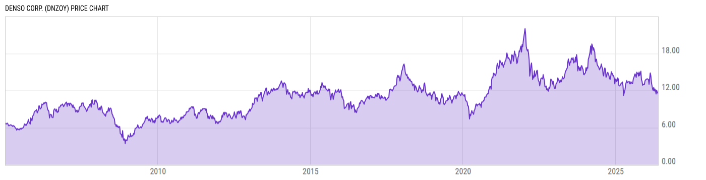 Price Chart