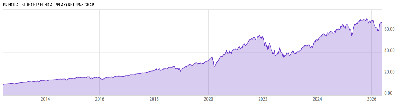 Returns Chart
