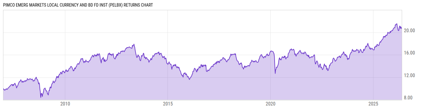 Returns Chart