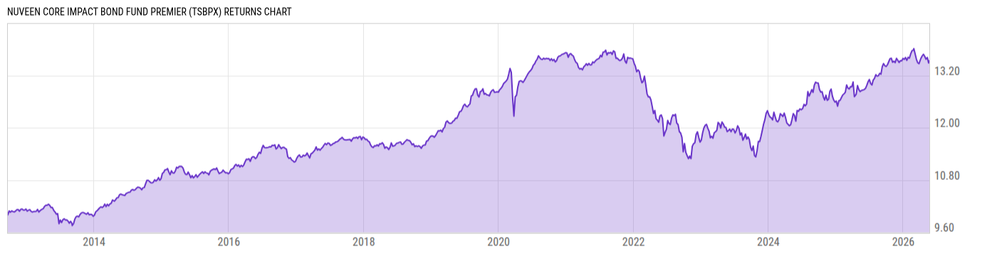 Returns Chart