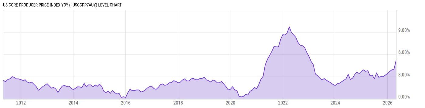 Level Chart