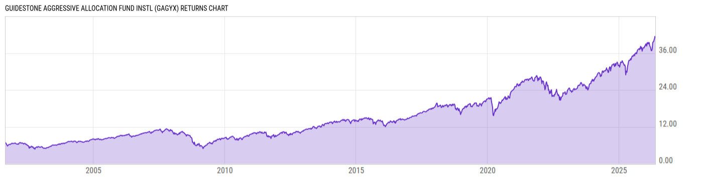 Returns Chart