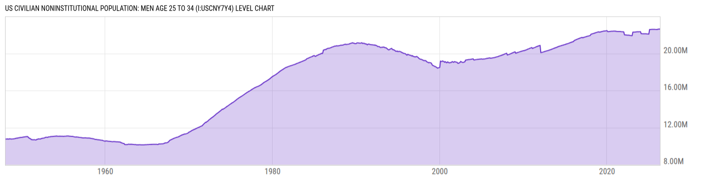 Level Chart