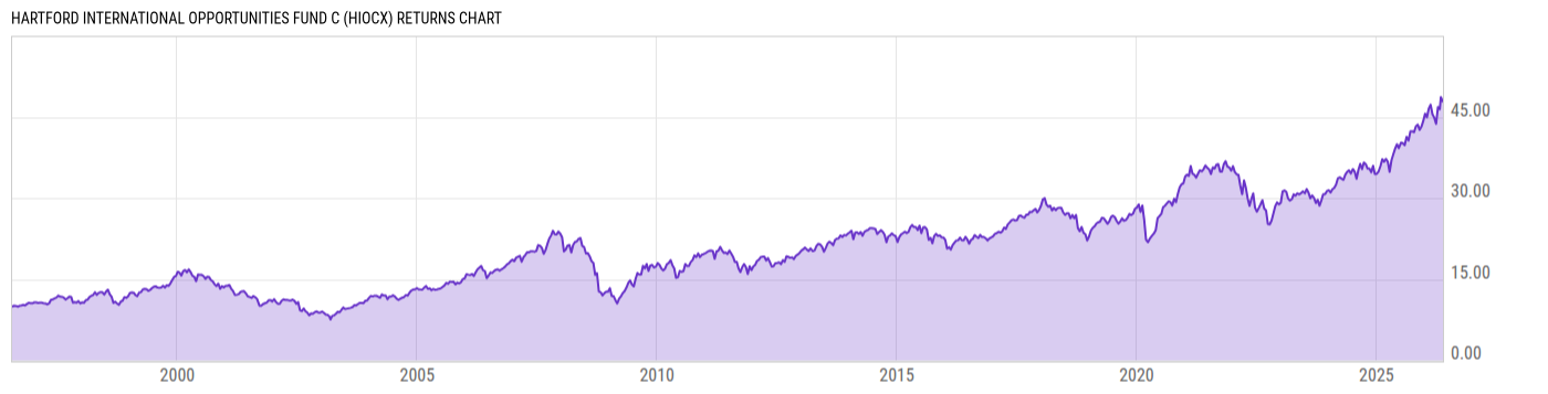 Returns Chart