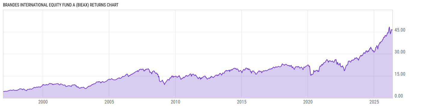 Returns Chart