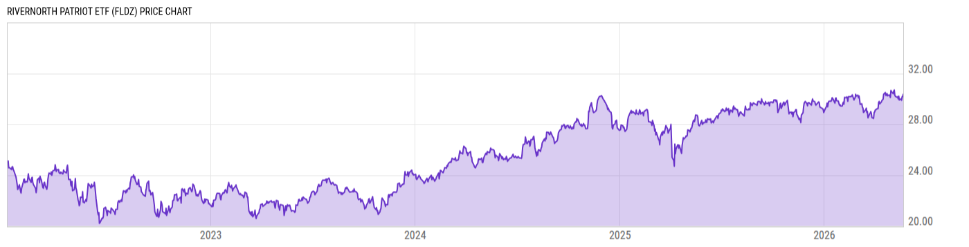 Price Chart