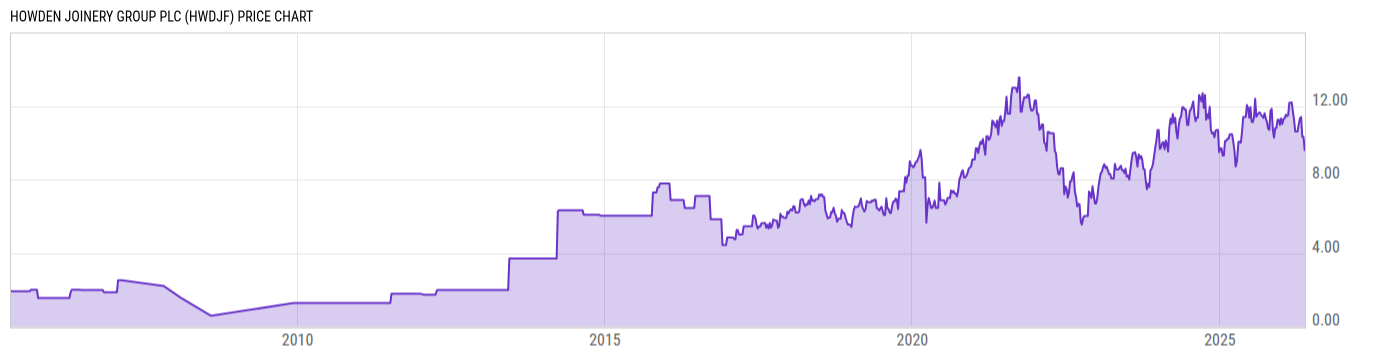 Price Chart