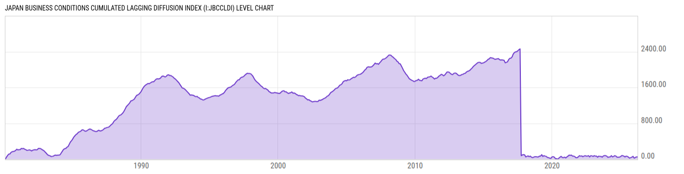 Level Chart