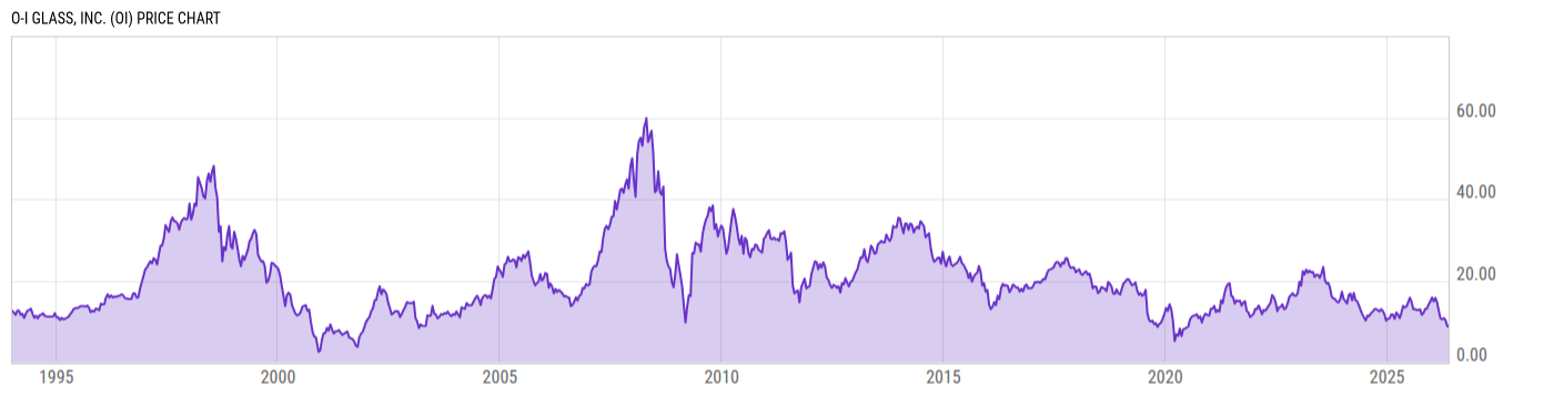 Price Chart