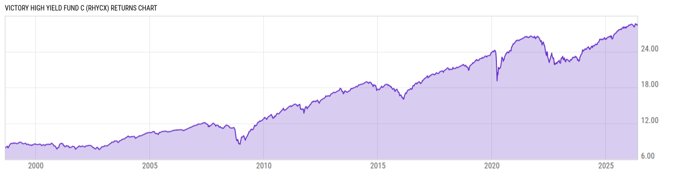 Returns Chart