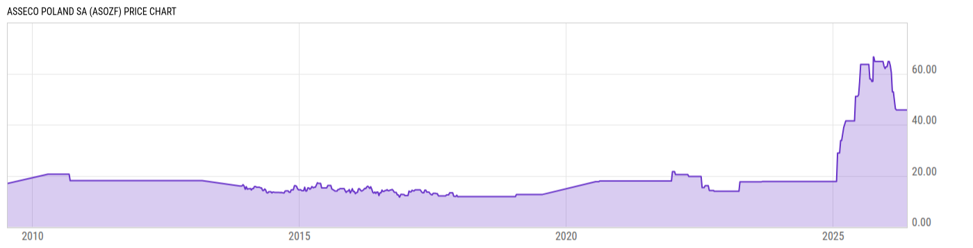 Price Chart