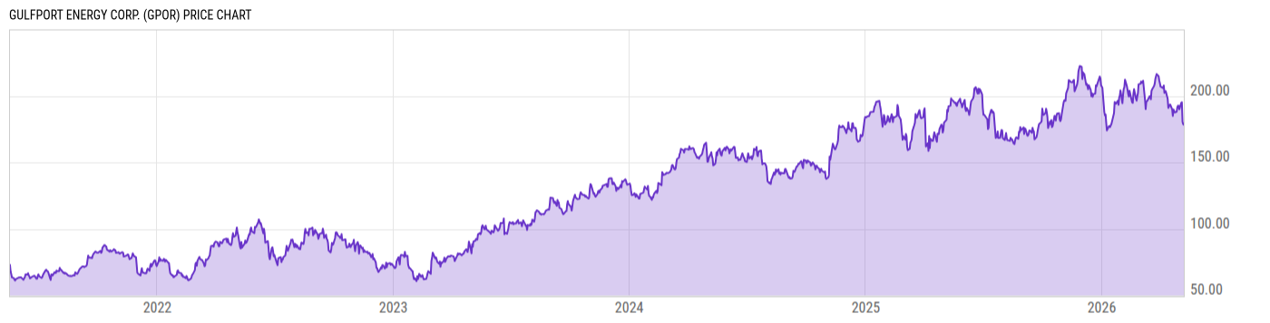 Price Chart
