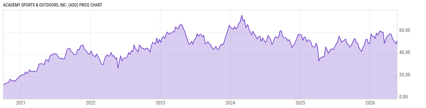 Price Chart