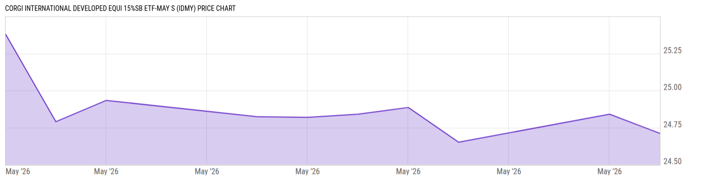 Price Chart