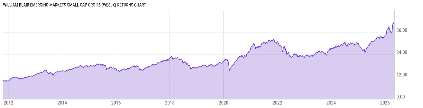 Returns Chart