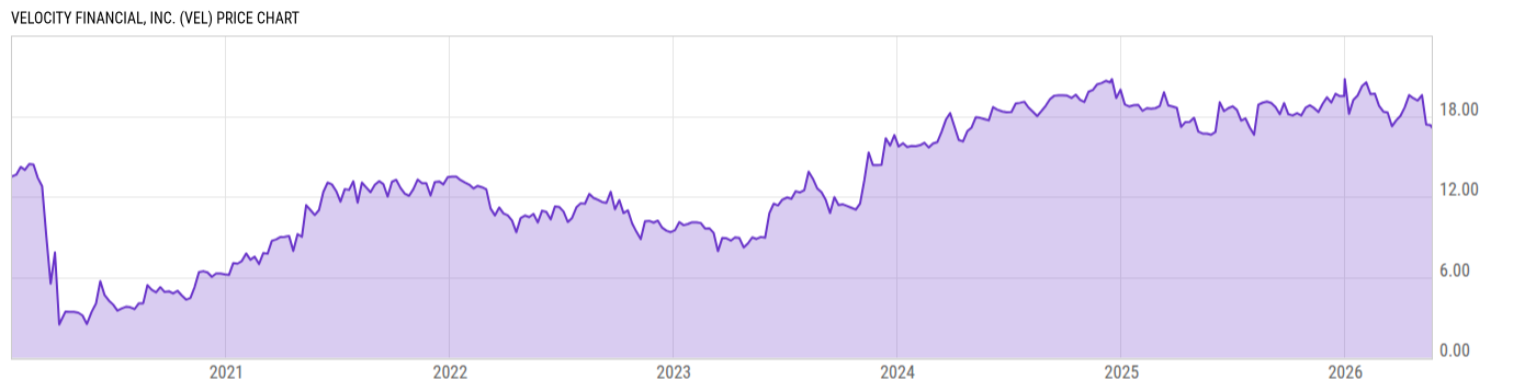 Price Chart