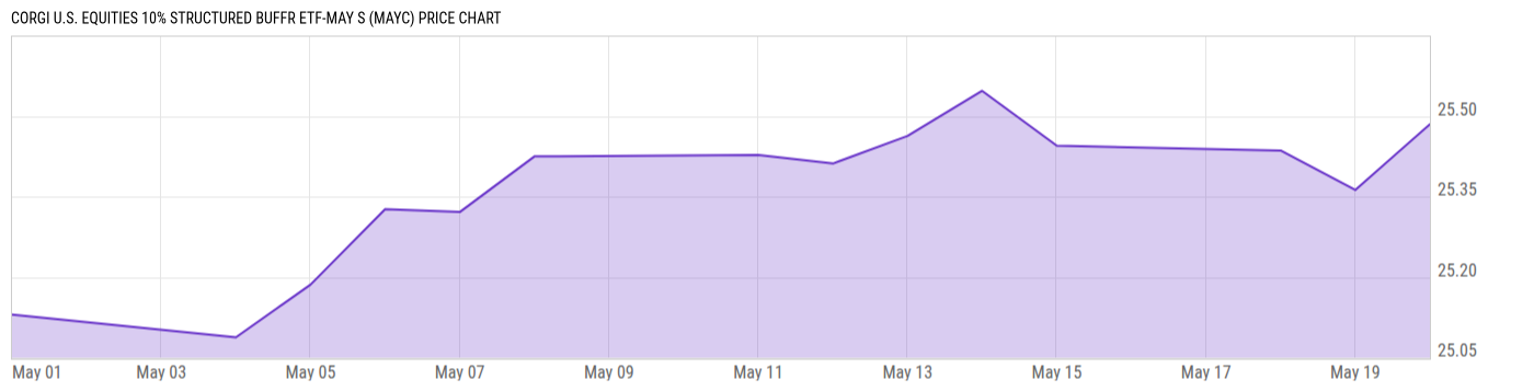 Price Chart