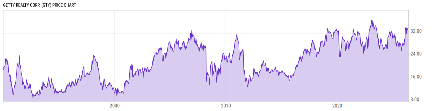 Price Chart