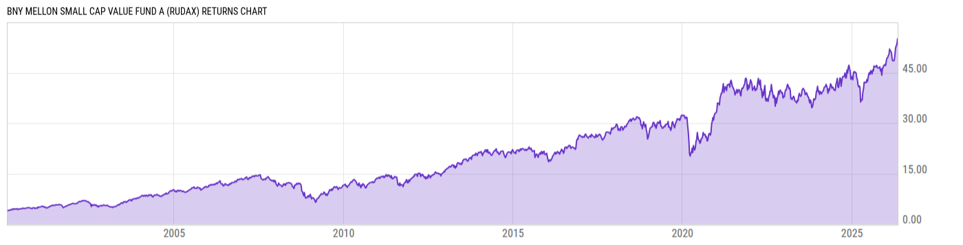 Returns Chart