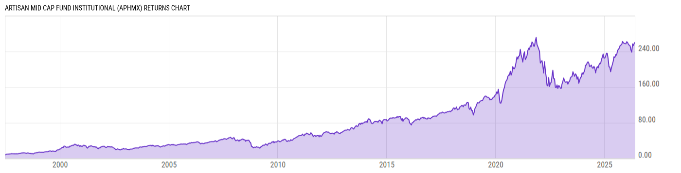 Returns Chart