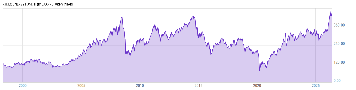 Returns Chart