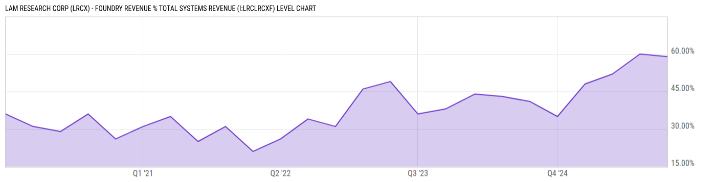 Level Chart