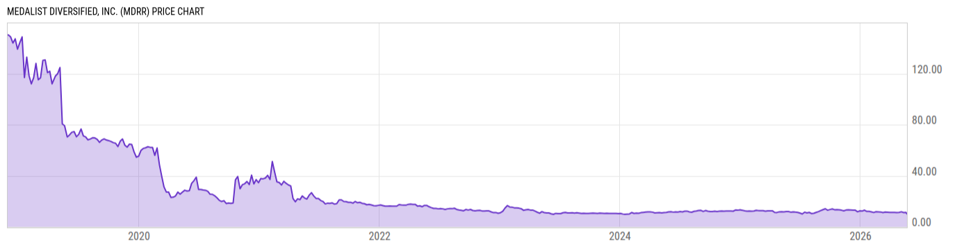 Price Chart