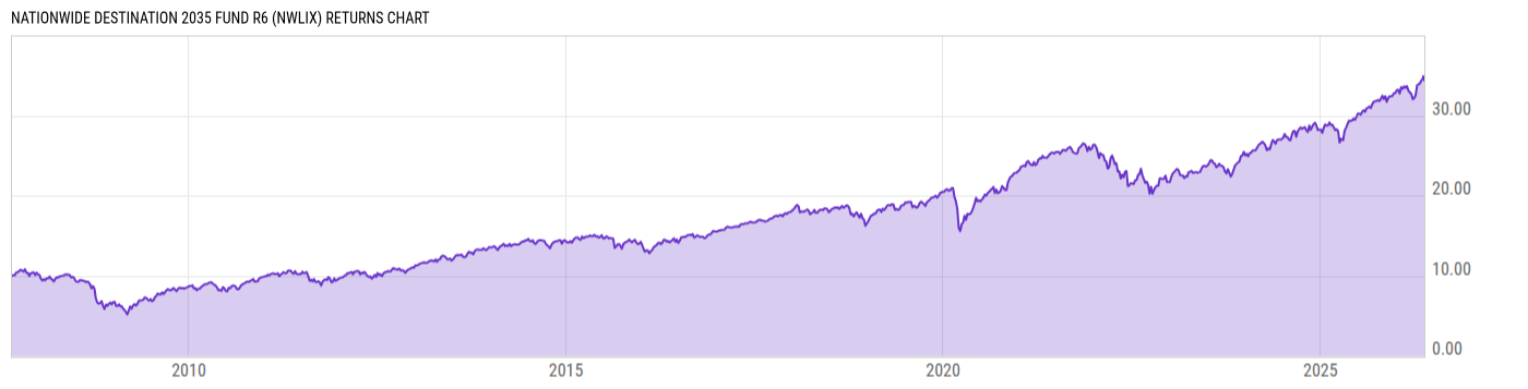 Returns Chart