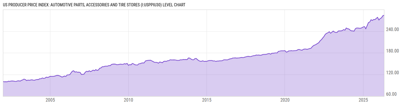 Level Chart