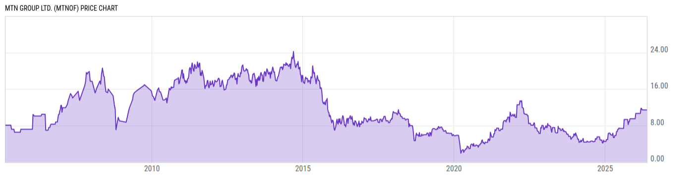 Price Chart