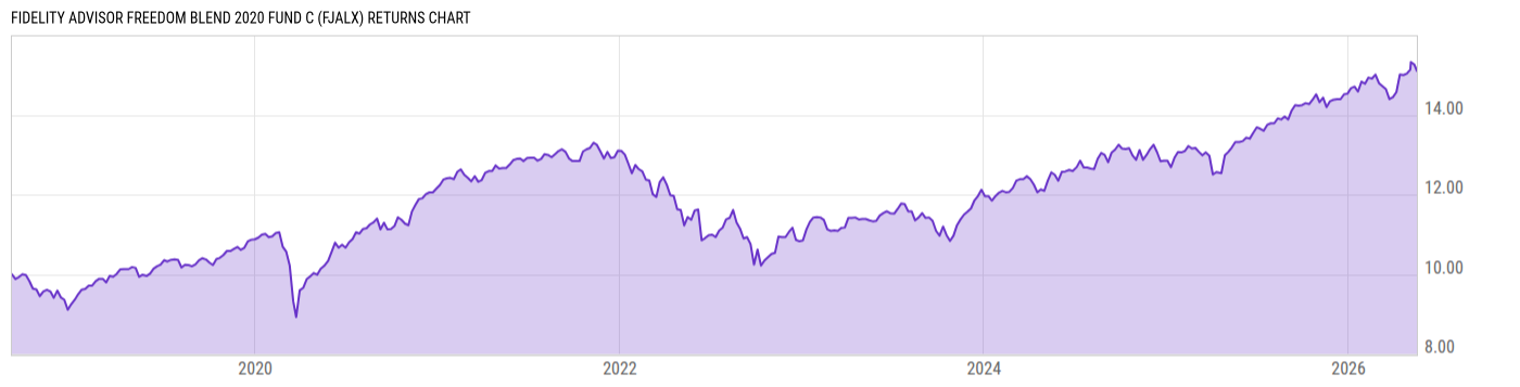 Returns Chart