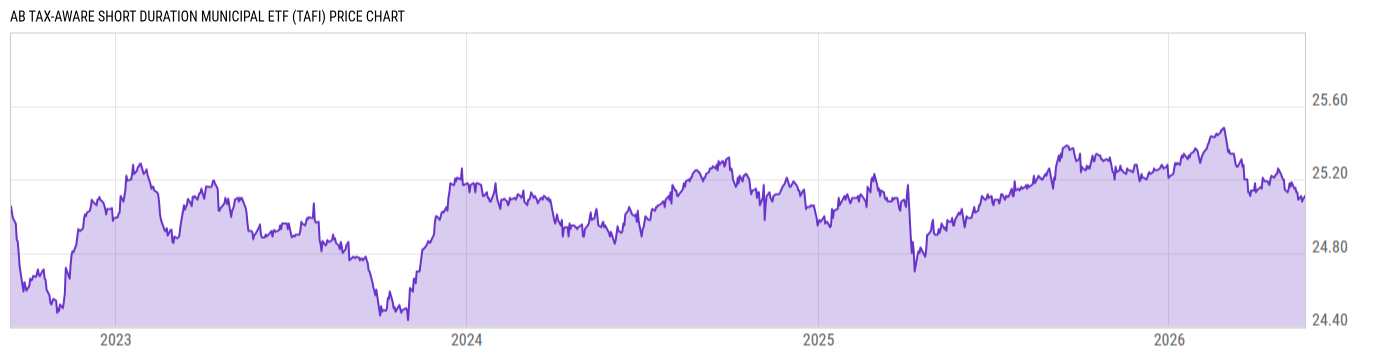 Price Chart