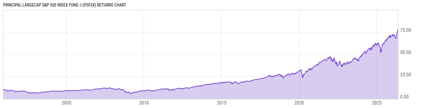 Returns Chart