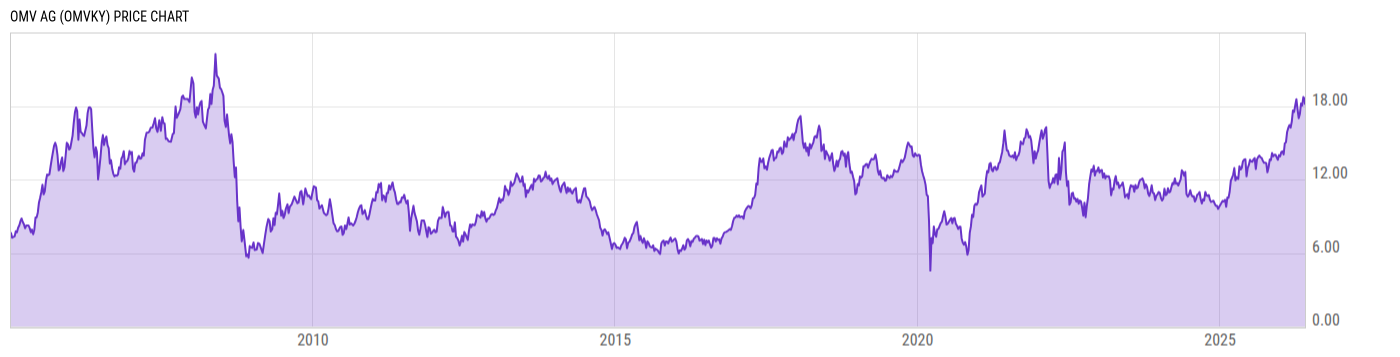 Price Chart