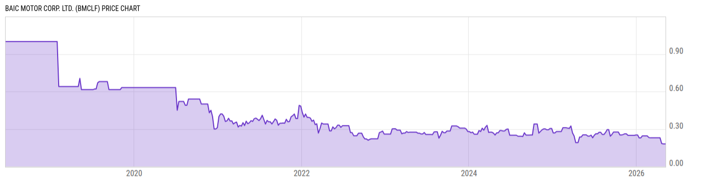 Price Chart