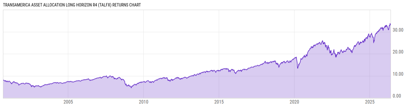 Returns Chart
