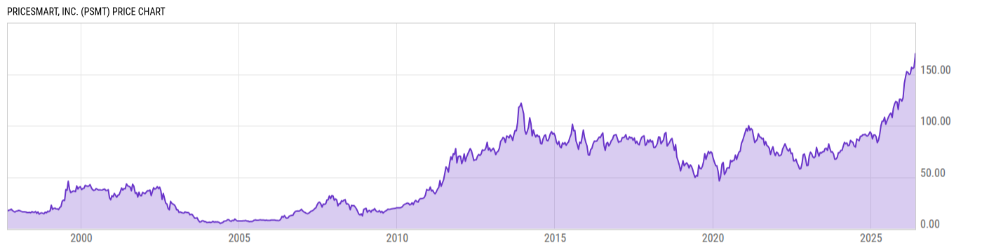Price Chart