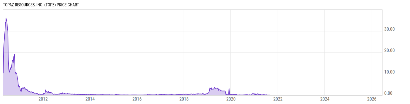 Price Chart