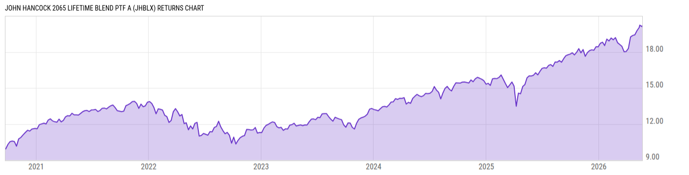 Returns Chart