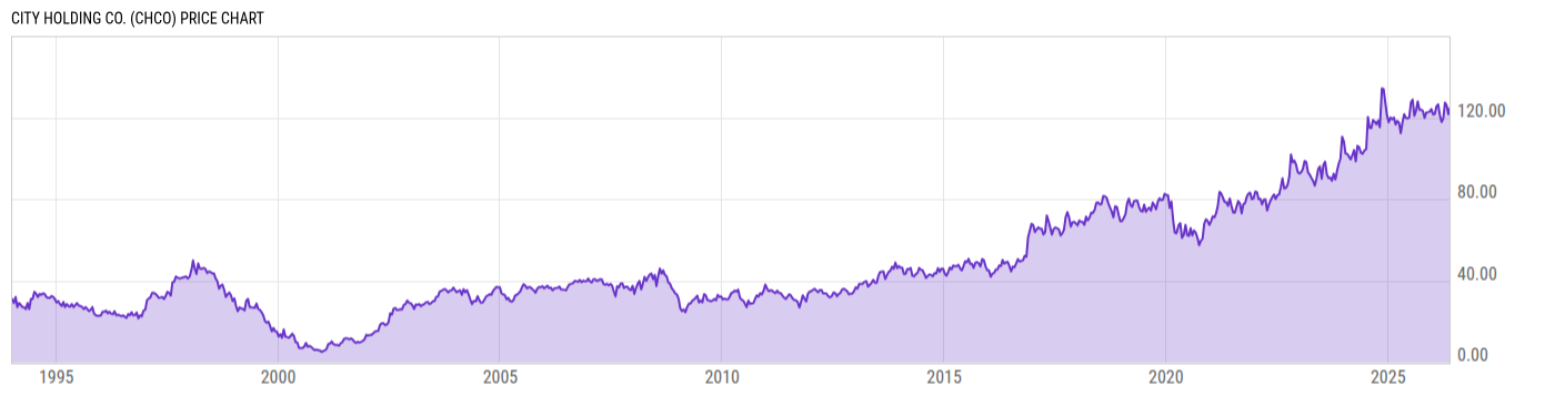 Price Chart
