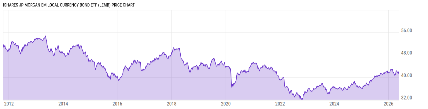 Price Chart