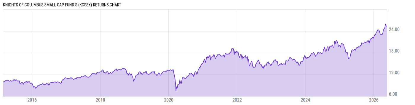 Returns Chart