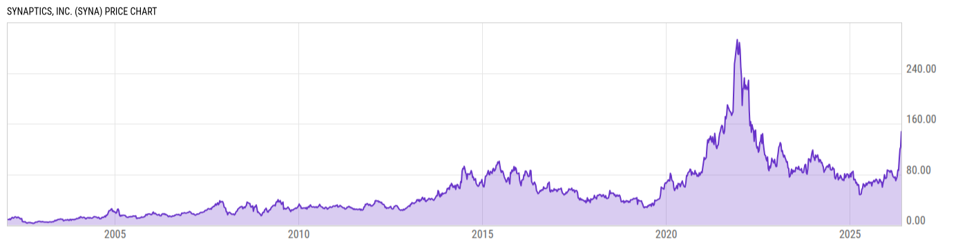 Price Chart
