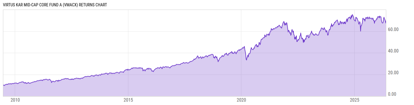 Returns Chart