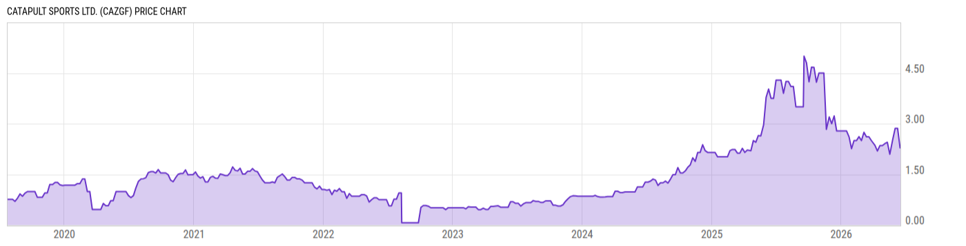 Price Chart