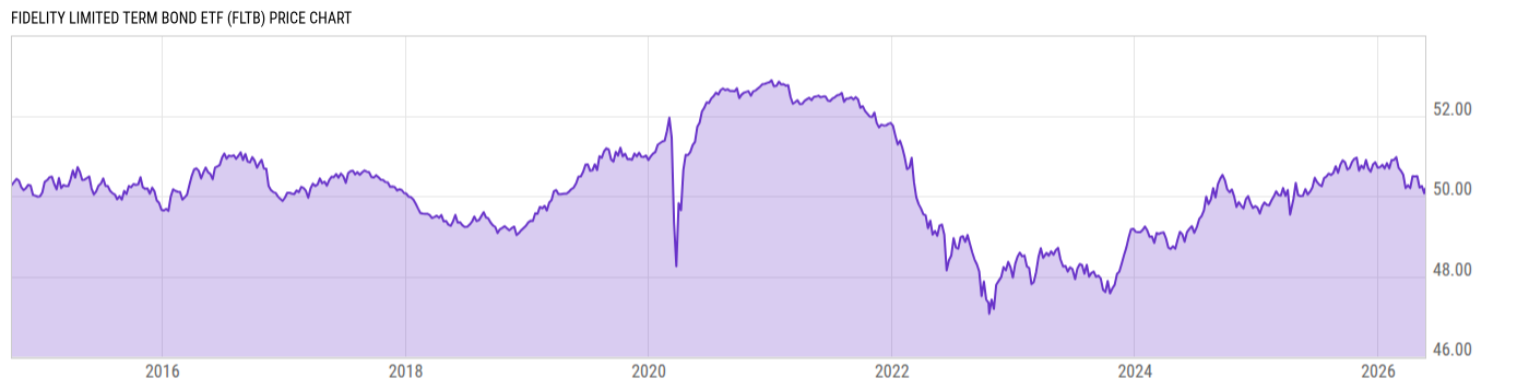 Price Chart