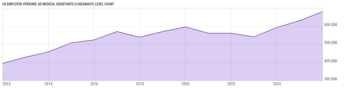 Level Chart