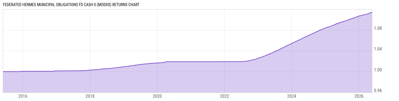 Returns Chart